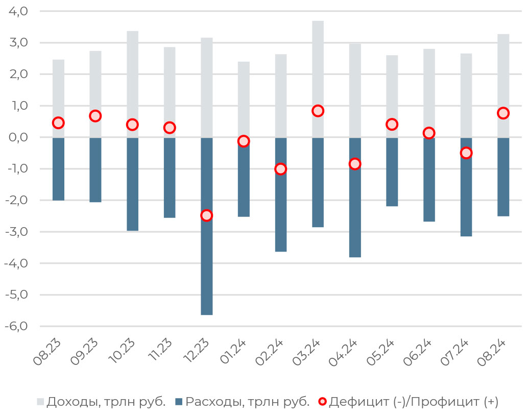 Рубль теряет поддержку со стороны Минфина