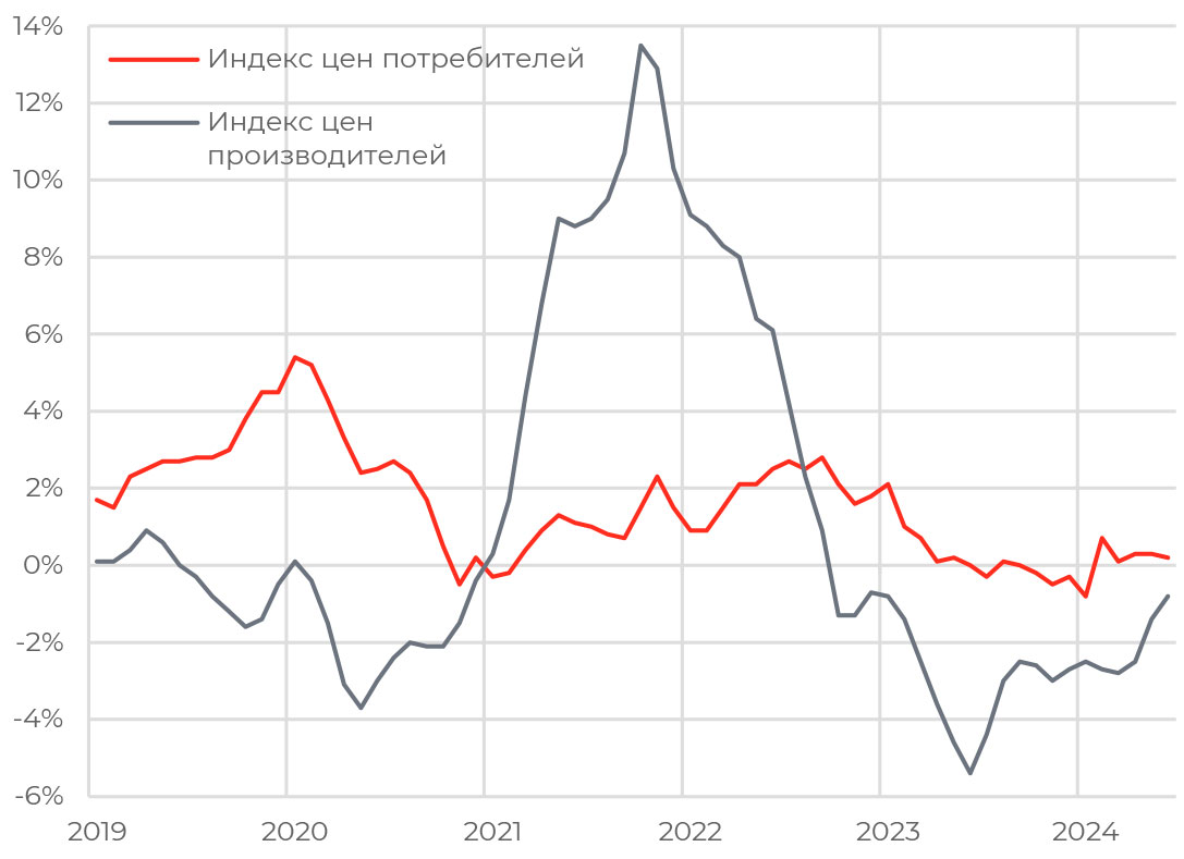 Аналитика — Еженедельный обзор — ООО «Управляющая компания «Альфа-Капитал»