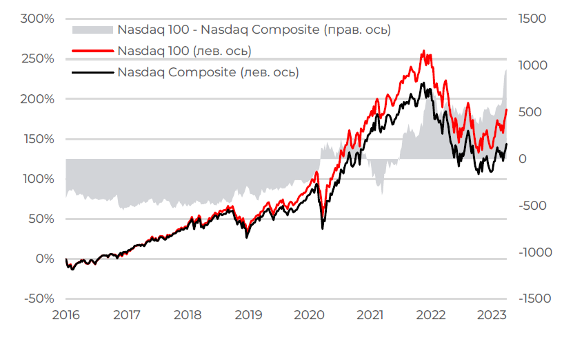 Итоги квартала: S&P 500 +7,5%, Nasdaq +17%