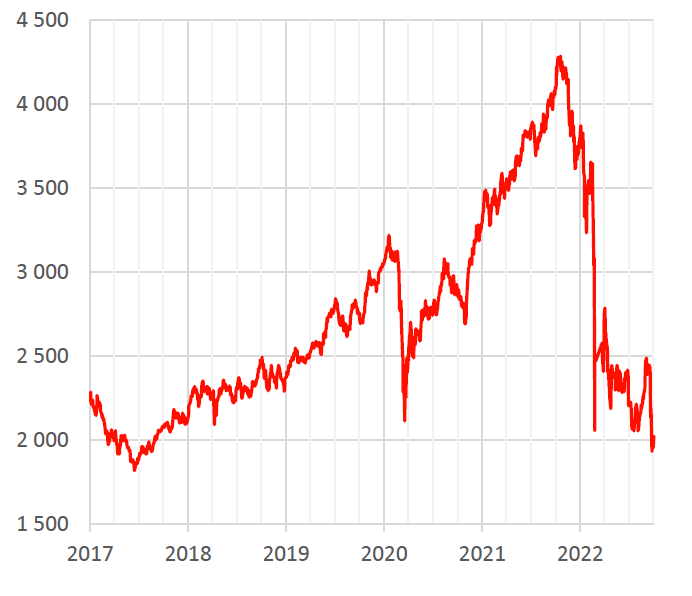 S&P 500 снижается три квартала подряд