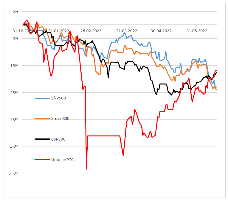 Худшая неделя для S&P 500 с марта 2020