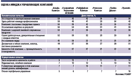 Томилова м. Оценки имиджа организации. Методы оценки имиджа предприятия. Таблица оценки имиджа. Рис.