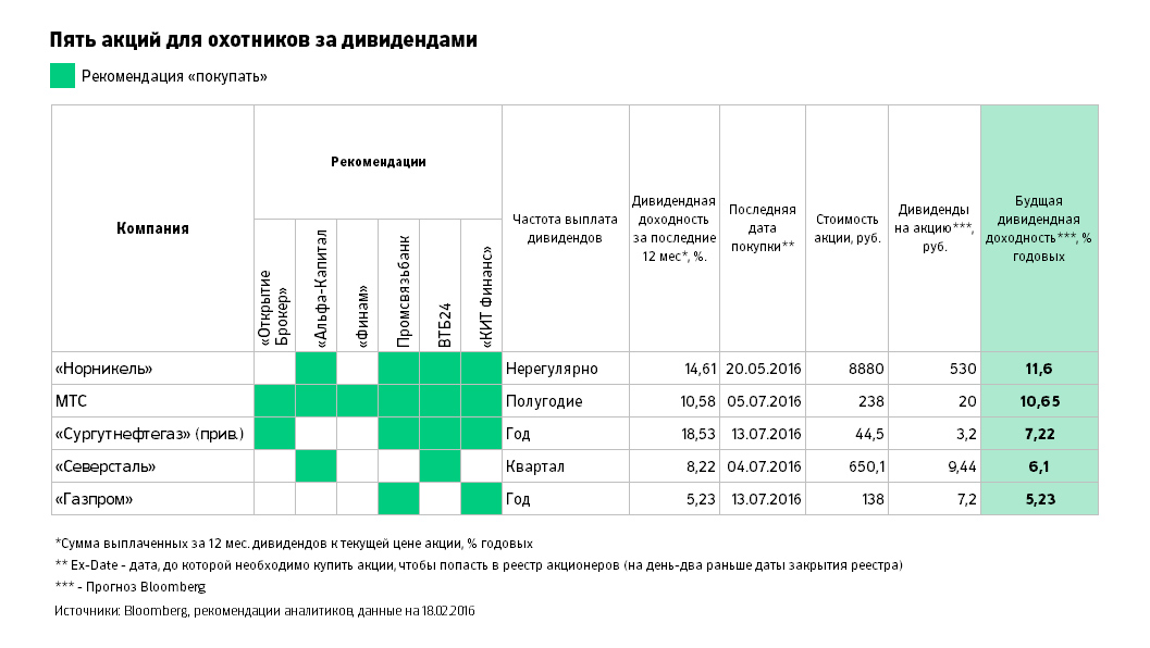 Дата закрытия реестра сбербанк. Рекомендация Аналитика банка. Количество акционеров по брокер. Дата аналитику. Пять дней пять акций.