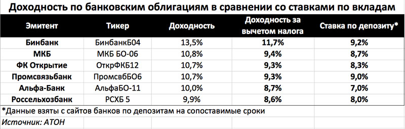 Расчет налога на банковские вклады. Доходность банковских вкладов. Проценты по вкладам сравнить. Сравнение процентов по вкладам. Сравнение банков по вкладам.