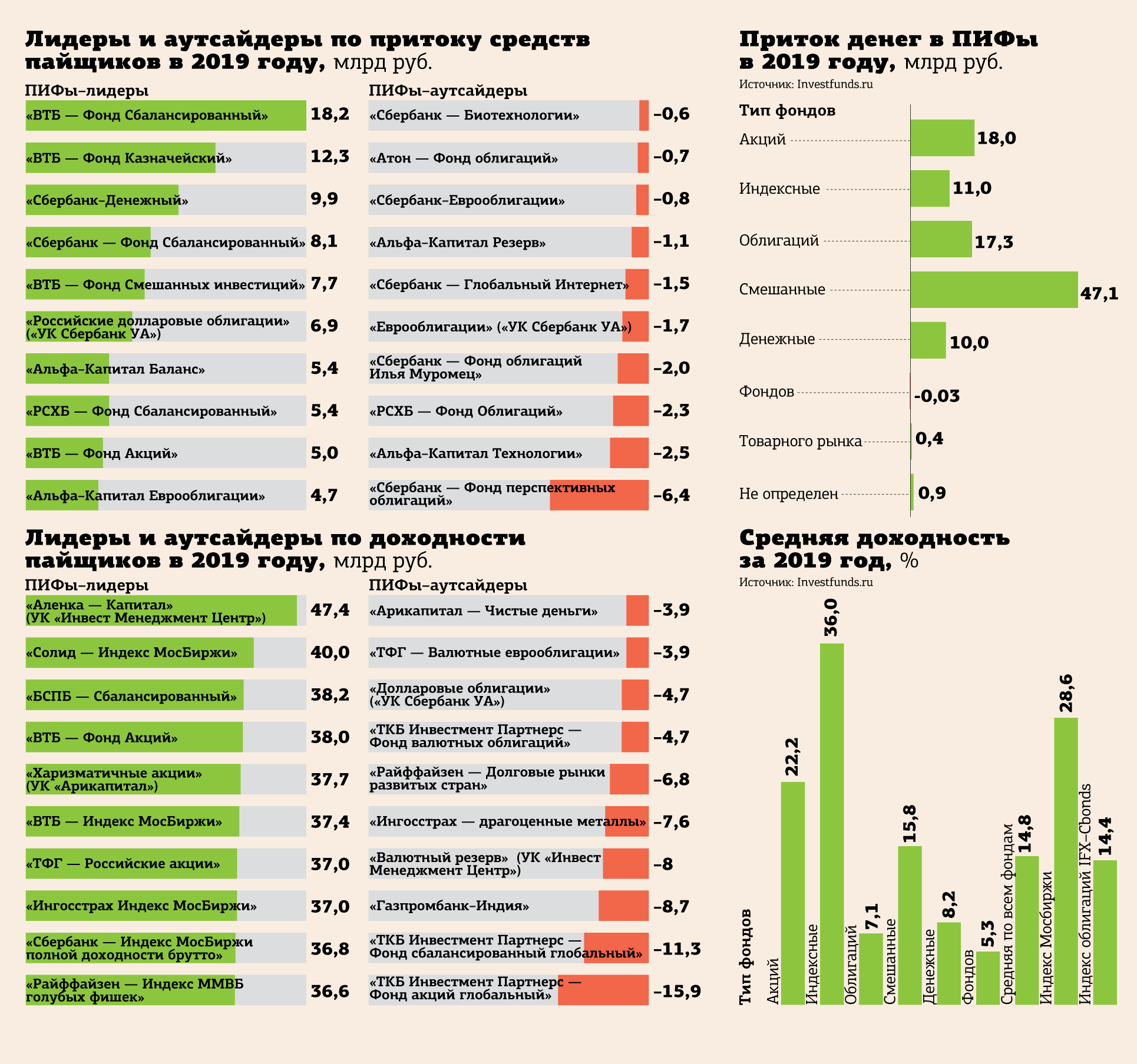 Крупнейшие российские фонды. Вложения в ПИФЫ это. Инвестиционный фонд. Доходность инвестиционных фондов. Доходность ПИФОВ.