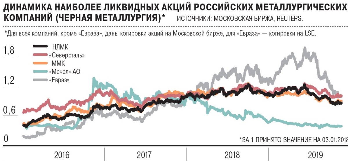 Акции северсталь прогноз