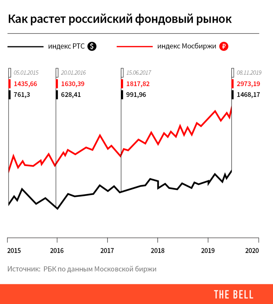 Графики рынка акций