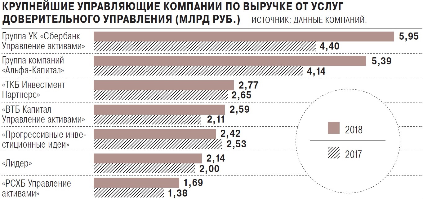 Сколько управляющих. Самые крупные управляющие компании. Управляющие компании в России. Самая большая управляющая компания в России. Размер активов под управлением.