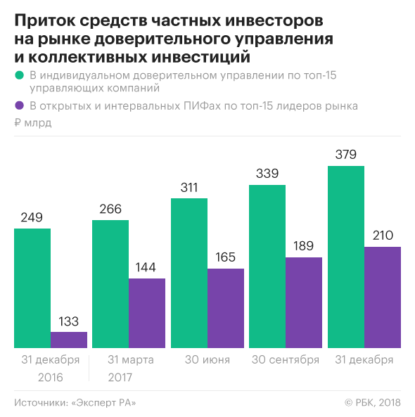 Частные средства. Рынок доверительного управления. Статистика доверительного управления. Приток средств. Доверительное управление имуществом статистика.