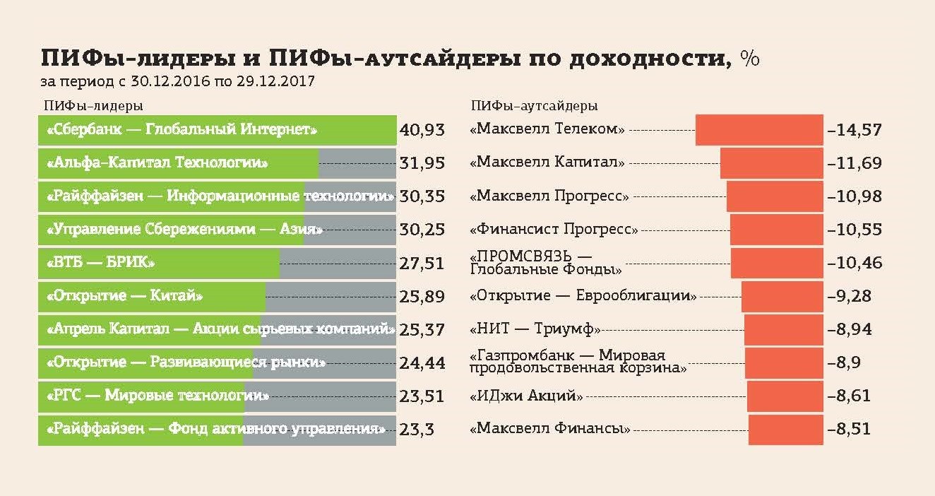 Какой наиболее надежный. Паевые инвестиционные фонды статистика. Паевые инвестиционные фонды рейтинг. Доходность ПИФОВ. Доходность ПИФ статистика.